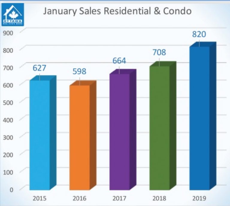 Average House Price Ottawa January 2019 Nilay Ertemur