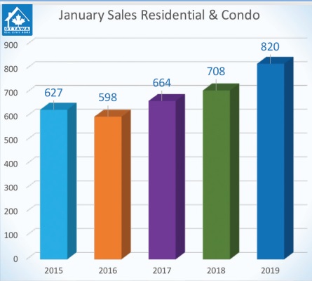 Ottawa January 2019 Sales Residential and Condo
