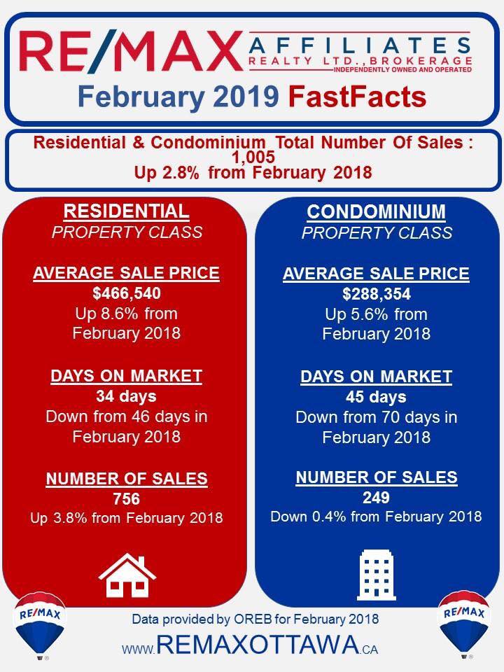 Average House Price Ottawa - February 2019